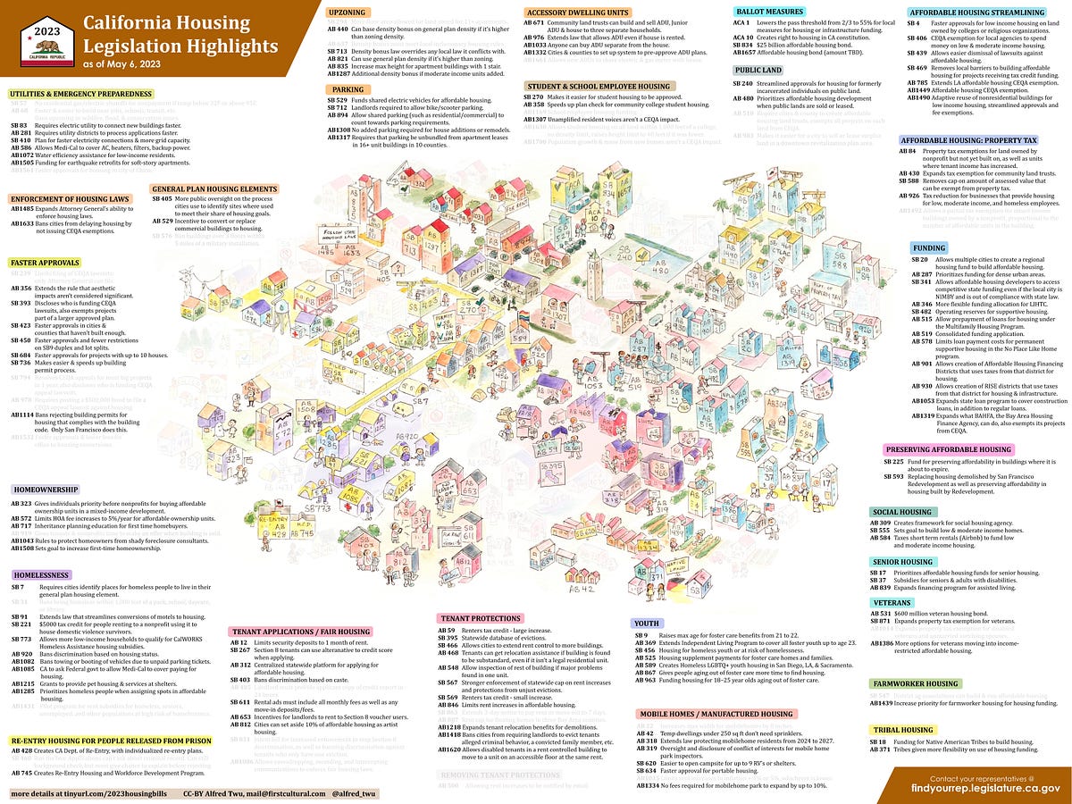 2023 California Housing Legislation Highlights Bill Tracker by Alfred