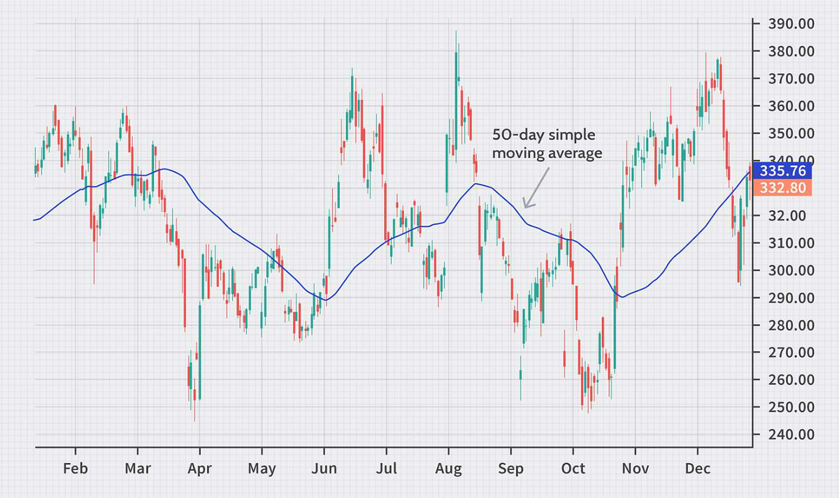 How I Found My First Profitable Trading Strategy | by Andrew Rul ...