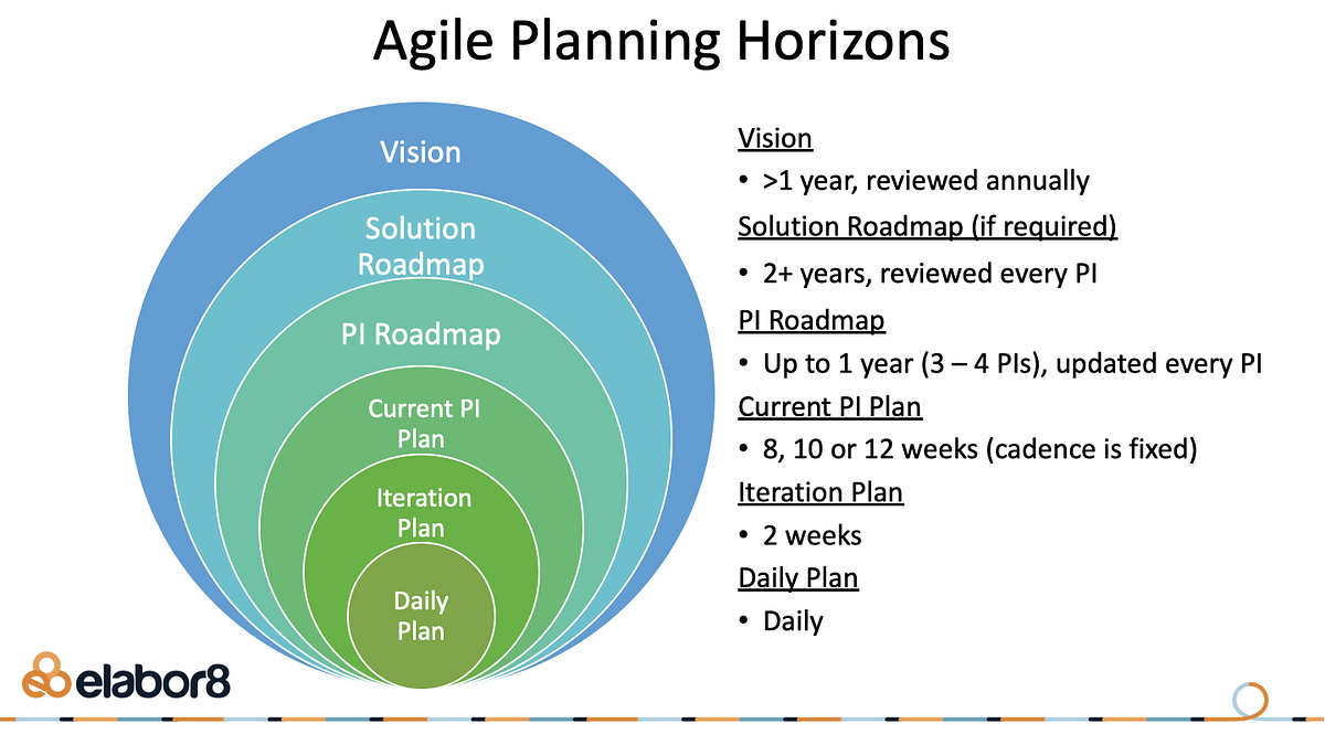 Agile Sound Bites 2 Planning Horizons by Elabor8 Insights Medium