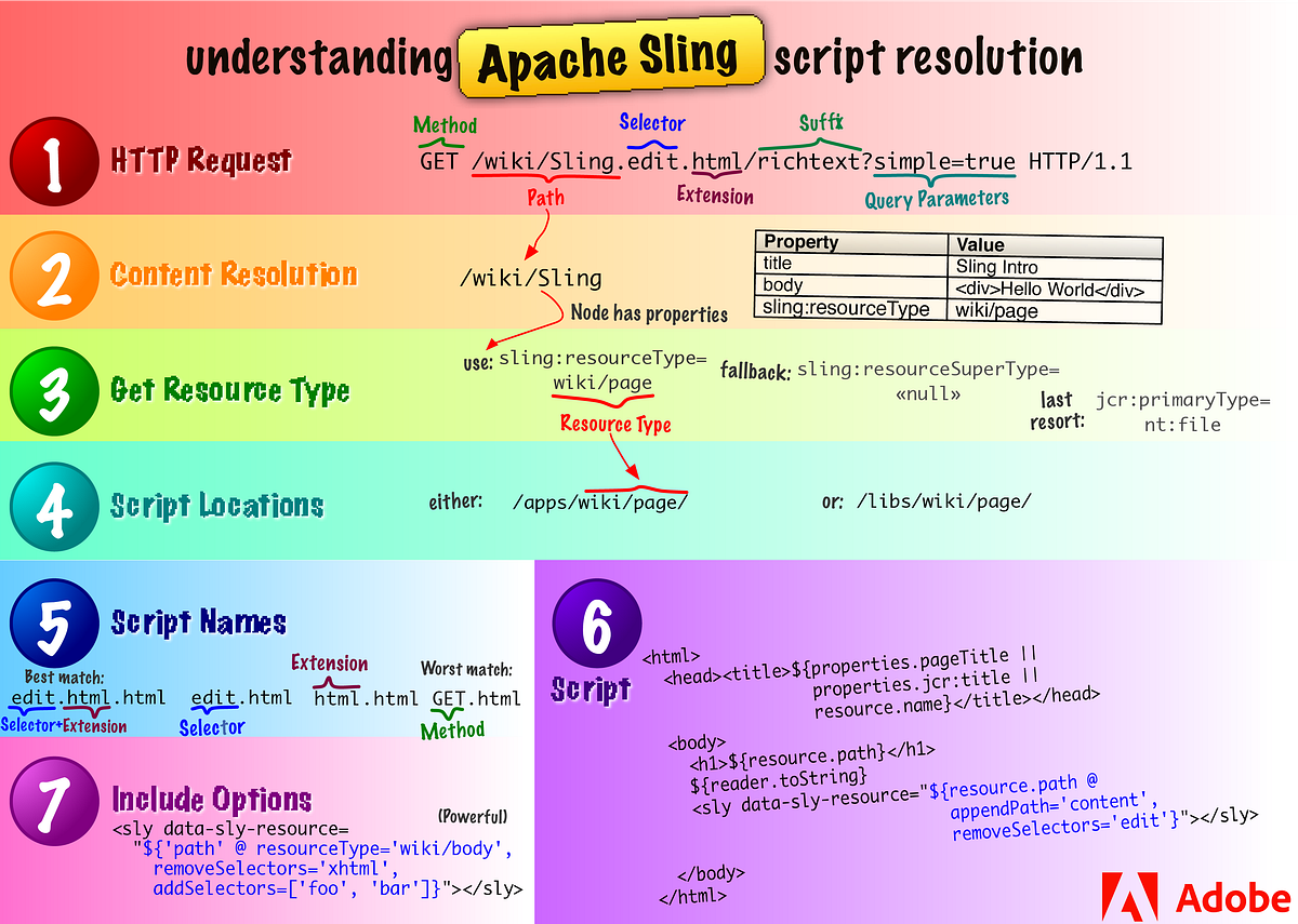 Sling Resource Resolution — AEM. In the previous article we learnt how
