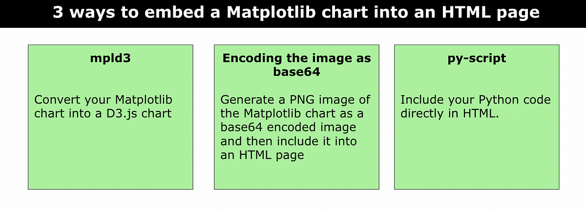 3 Ways to Embed a Matplotlib Chart into an HTML Page | by Angelica Lo Duca  | Towards Data Science