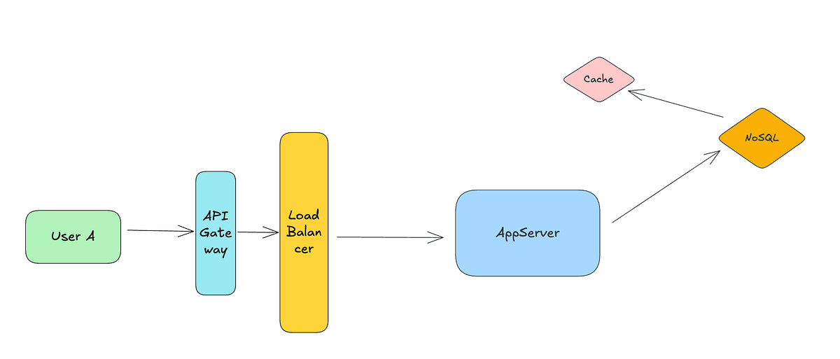 URL Shortener – A Scalable System Design | by Tanish | Level Up Coding