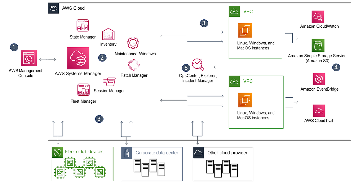 Streamlining AWS Infrastructure Management with AWS Systems Manager ...