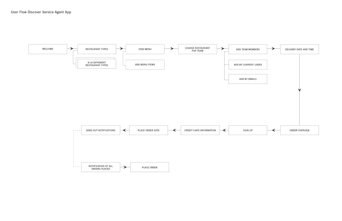 Team Lunch: Updated User Flow and First Draft Interface | by Tianna ...