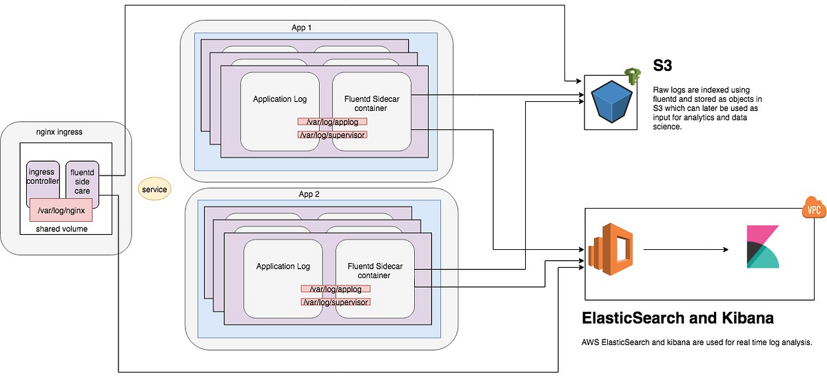 Application Logs from to S3 and Elasticsearch using Fluentd by Prithvi Raju Alluri