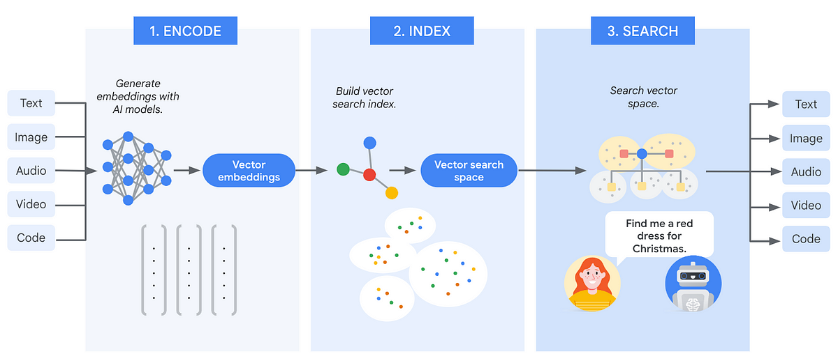 Using BigQuery Vector Search for location-based recommendations | by Liz Wu | Google Cloud – Community | Apr, 2025 Using BigQuery Vector Search for location-based recommendations | by Liz Wu | Google Cloud – Community | Apr, 2025