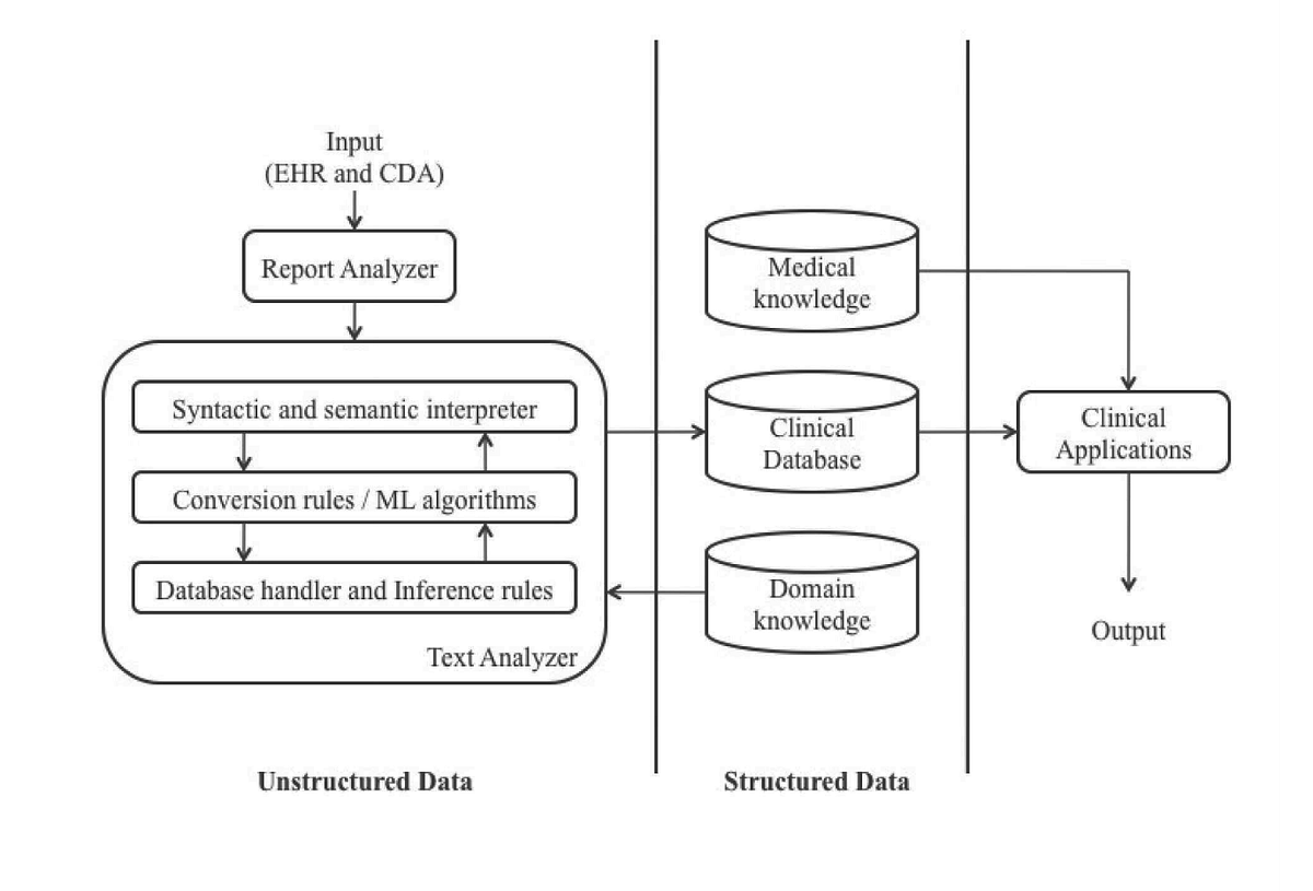 Machine Learning algorithms for Healthcare Data analytics (Part 1) by Dr. GP Pulipaka Medium