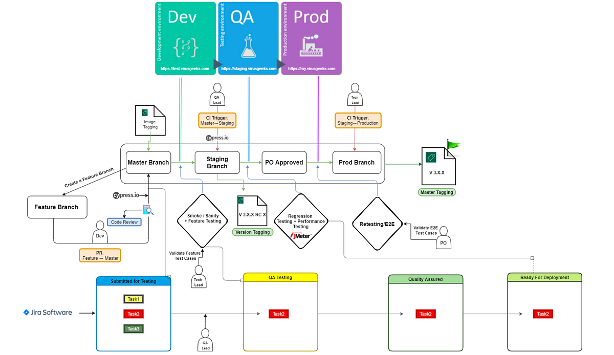 The Umbrella Testing Strategy. Overview by Ali Iqbal Medium