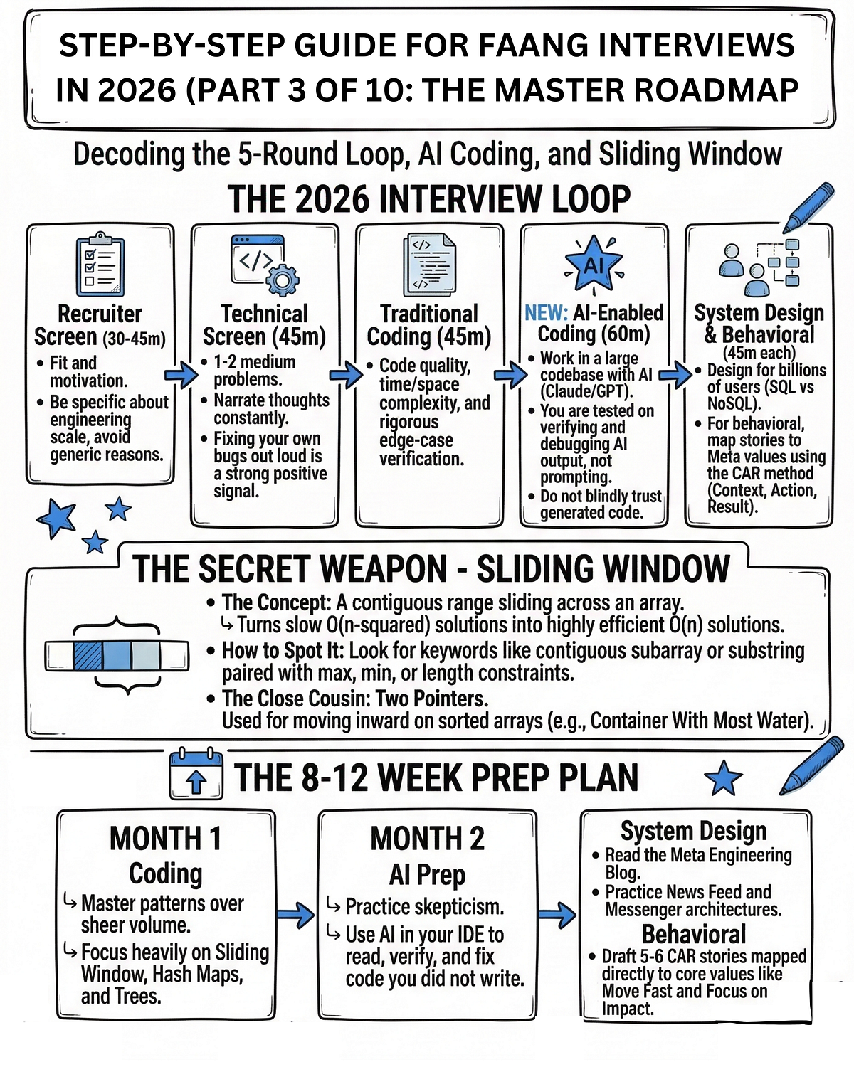 Step-by-Step Guide for FAANG Interviews in 2026 (Part 3 of 10): The ...