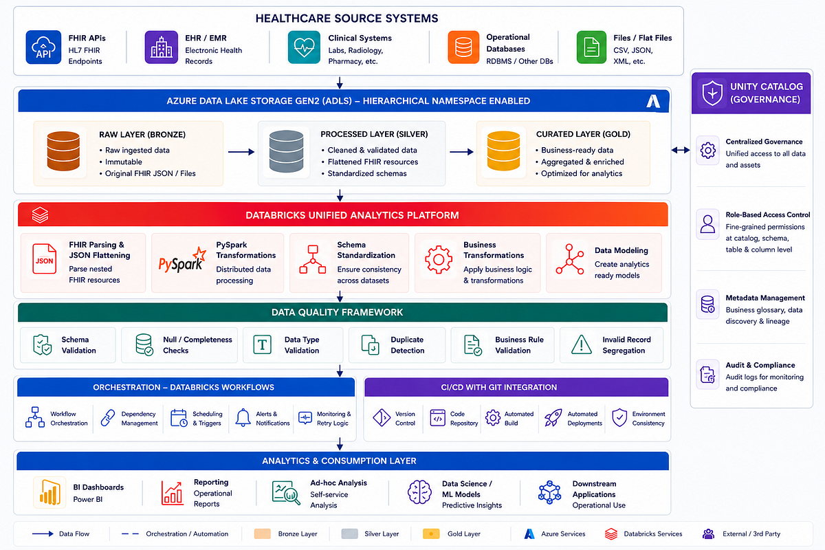 Case Study: Building a Production-Grade Healthcare Data Platform on ...