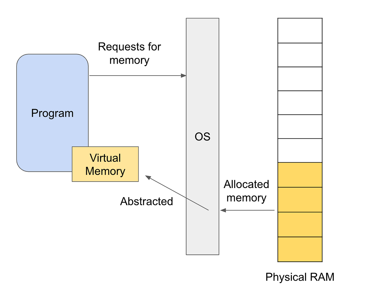 Program memory layout — Stack and Heap | by Nat Retsel | Medium