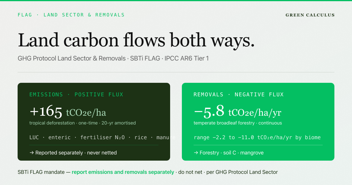 How to Calculate FLAG Emissions: The SBTi Method