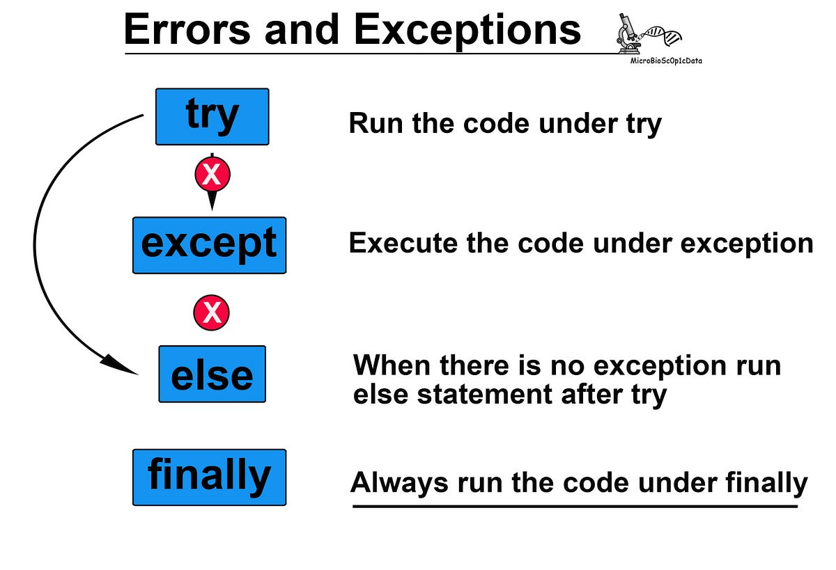 Exception Handling in Python - Coding Ninjas