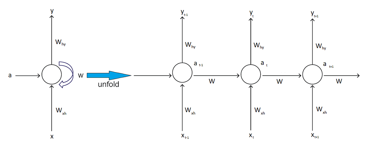 My Understanding of RNN. ANNs are used on Tabular data | by Prashanth ...