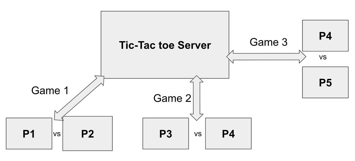 Creating Multithreaded ClientServer Tic Tac Toe using Java Socket