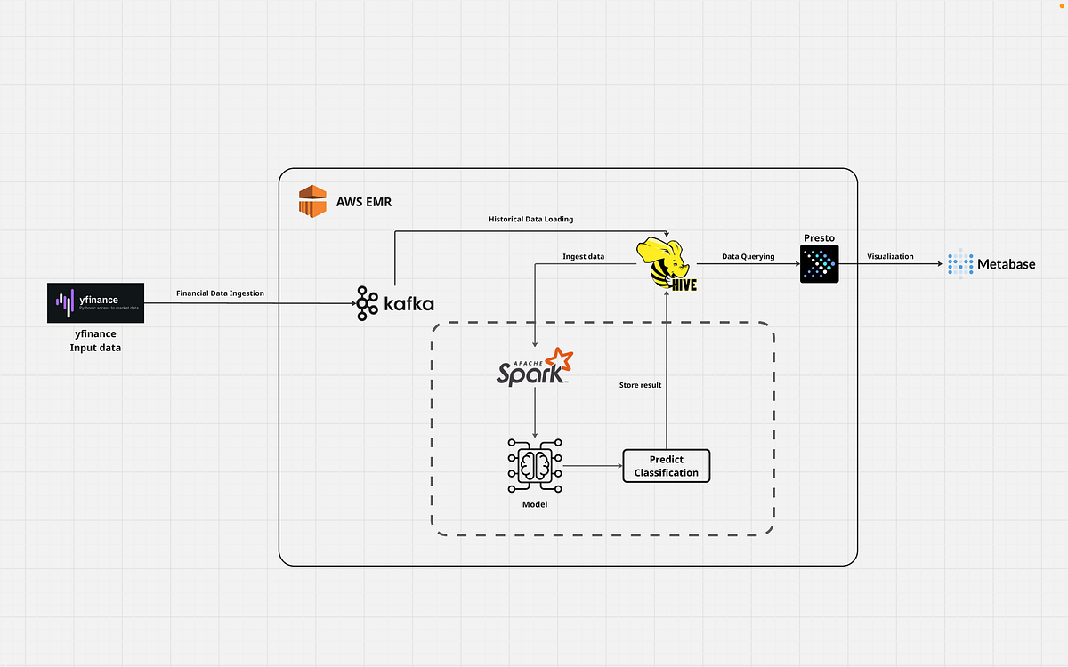 Building a Comprehensive Financial Data Pipeline: Kafka, Hive, Spark ...
