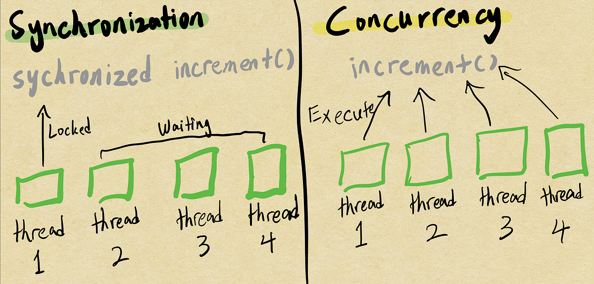 Java Multithreading: Synchronization and Concurrency | by Ken Shen | Medium