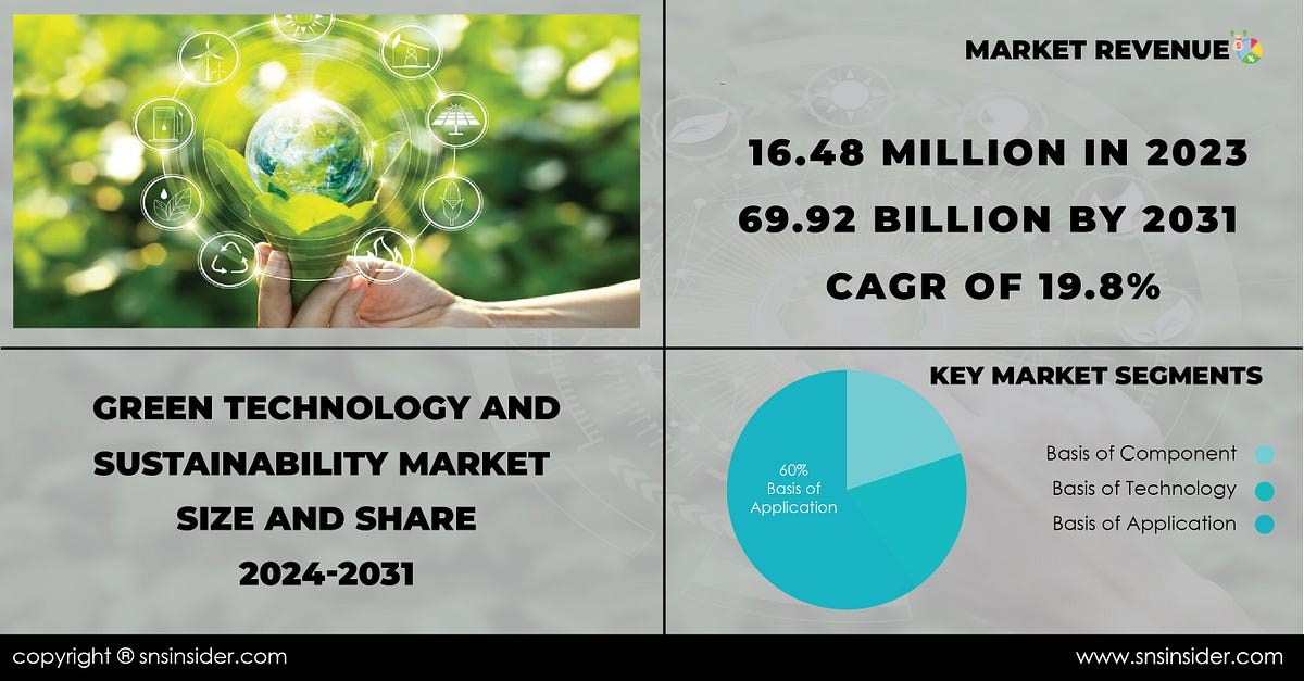 Green Technology And Sustainability Market Trends Report 