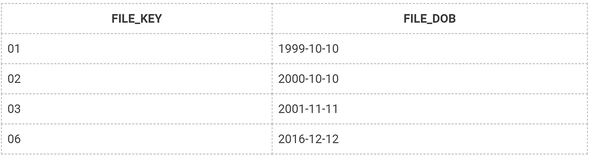 DB2 SQL JOINS. SQL JOINS allows you to combine records… | by Sumit ...