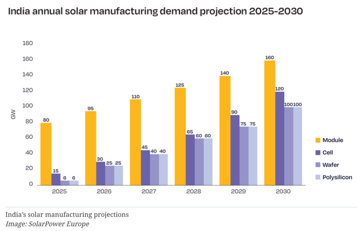 India’s solar module manufacturing capacity is set to increase to 160 ...