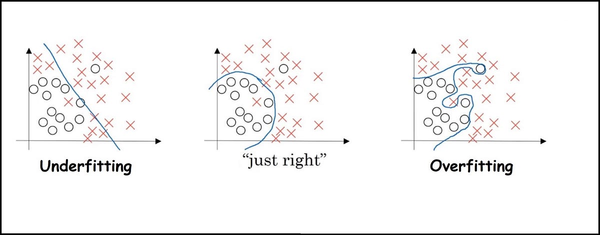 Overfitting vs Underfitting. If you are just got started in Machine ...