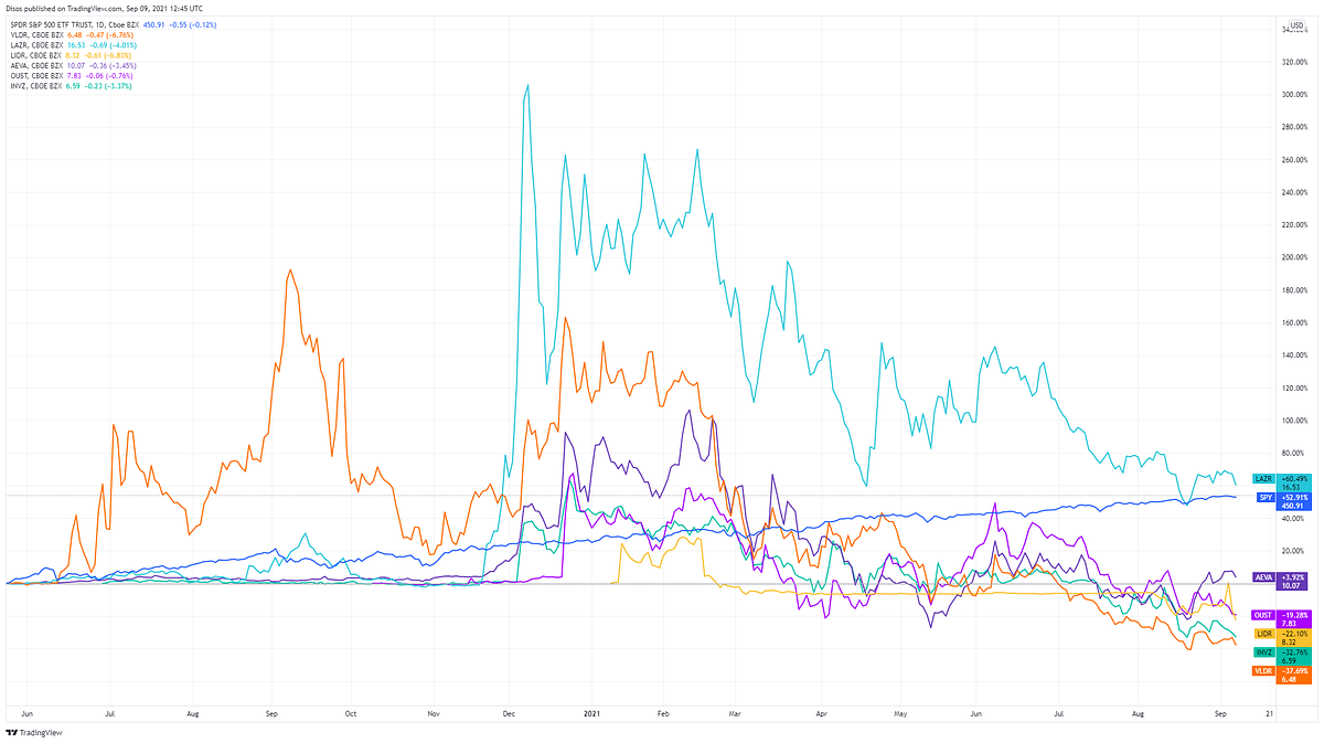 Why are LiDAR Stocks Going Down?. I’ll present my point of view and