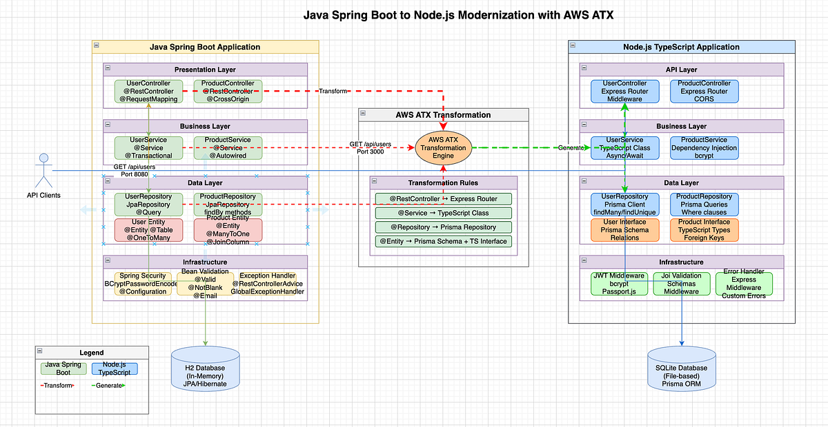 Transforming Java Spring Boot to Node.js APIs with AWS Transform | by ...
