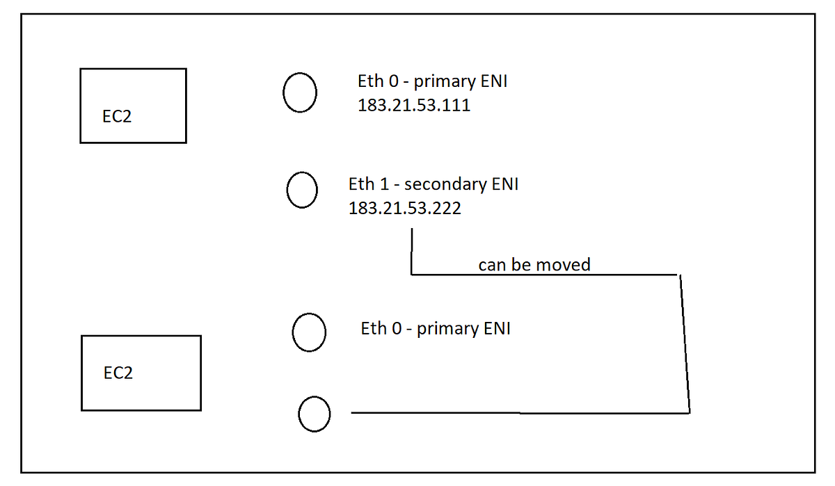 AWS SAA6 Elastic Network Interface and EC2 Hibernate by Kiran