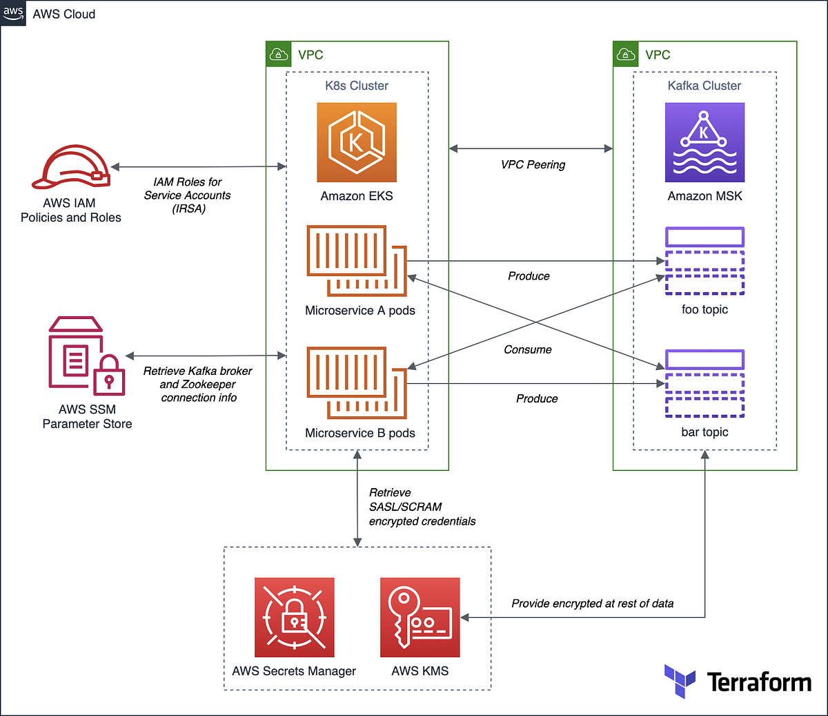 Securely Decoupling Applications on Amazon EKS using