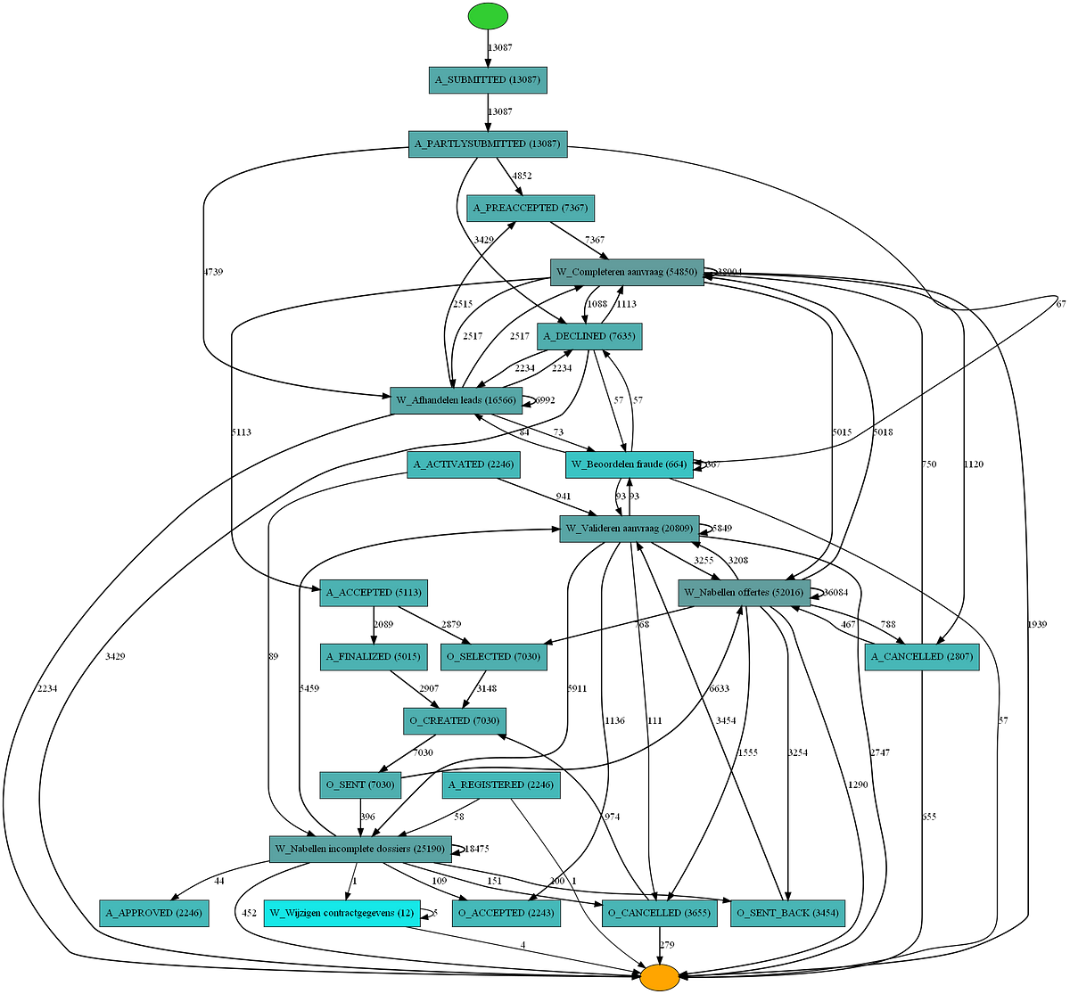 Process Mining using Python. Process mining is a family of… | by Hussam ...