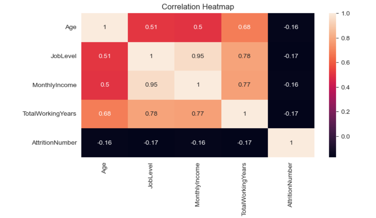 Employee Attrition Analysis and Risk Identification Using Python