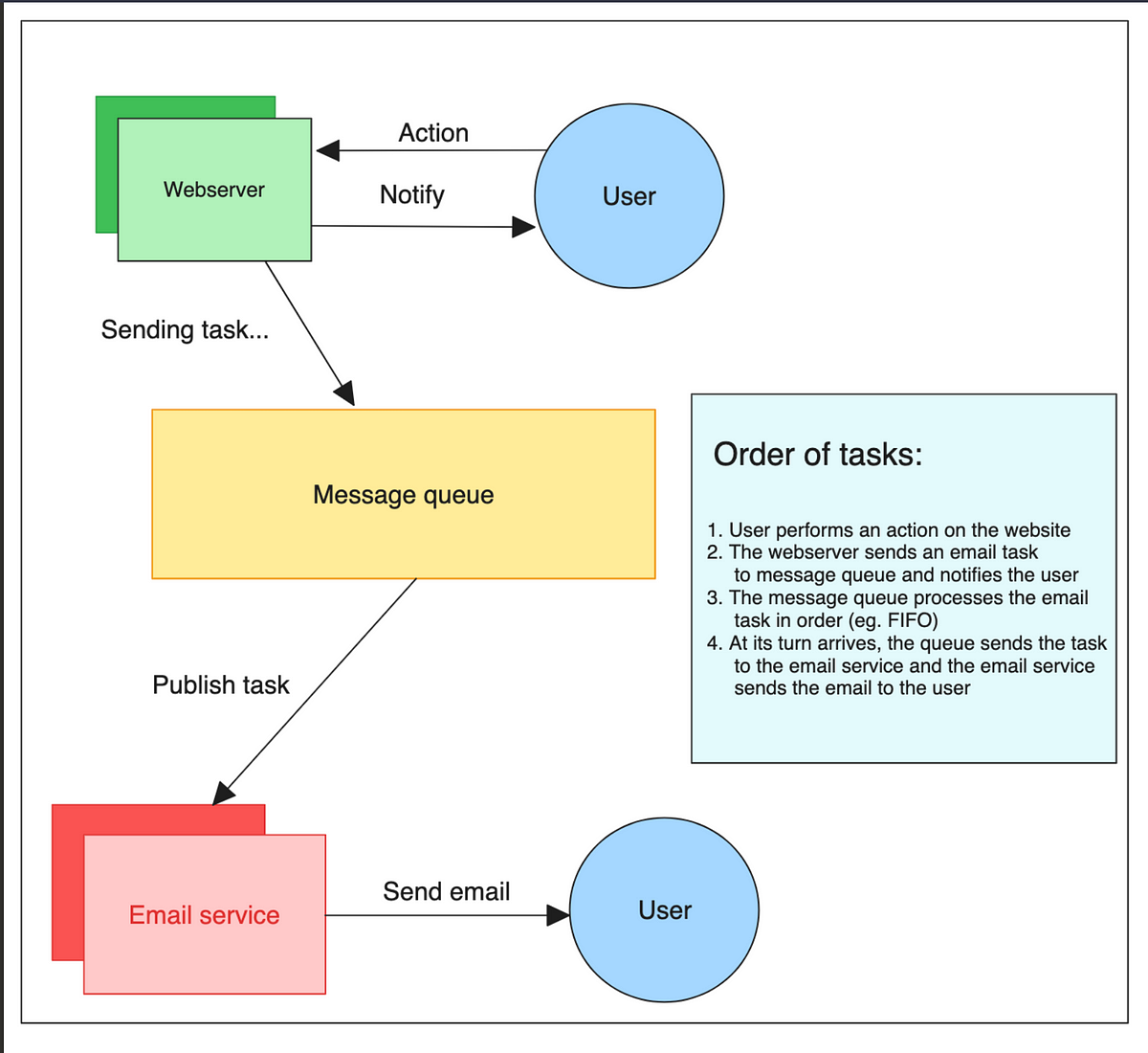 Unraveling the Magic of Message Queues and How To Use Them by Yash