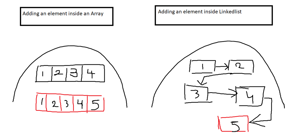 All About Linked-List. Array | by Avinash Dogiparthi | Medium