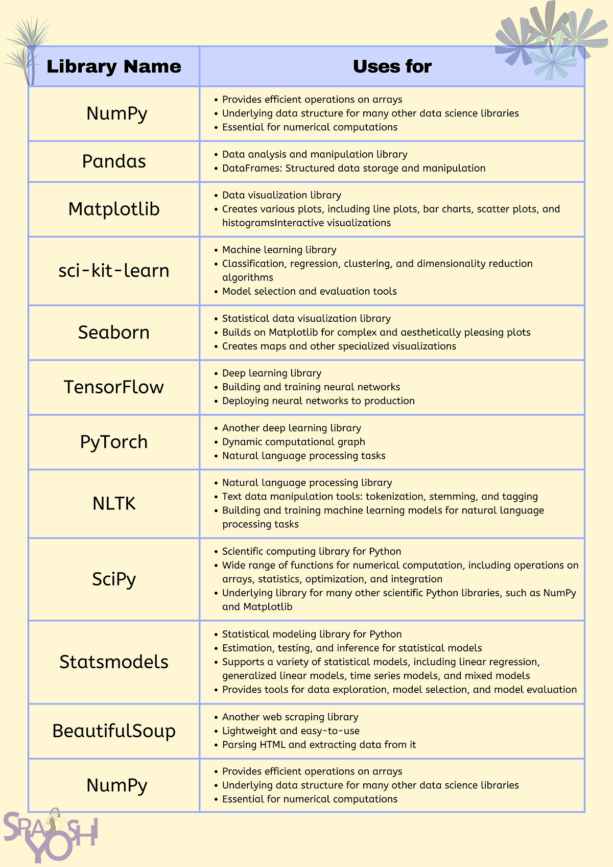 Python Libraries for Data Science | by Srayoshi Bashed Mirza | Nov ...