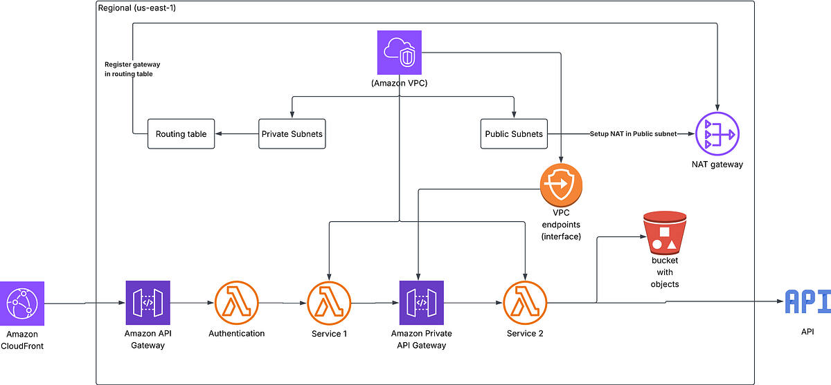How I Saved API Gateway Authorization Costs by Moving to a Private API ...
