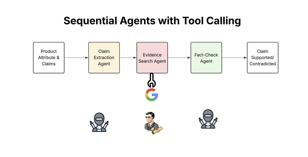 Building a Trustworthy AI: Automated Fact-Checking with Google’s Agent Development Kit | by Ravi Manjunatha | Google Cloud – Community | Apr, 2025
