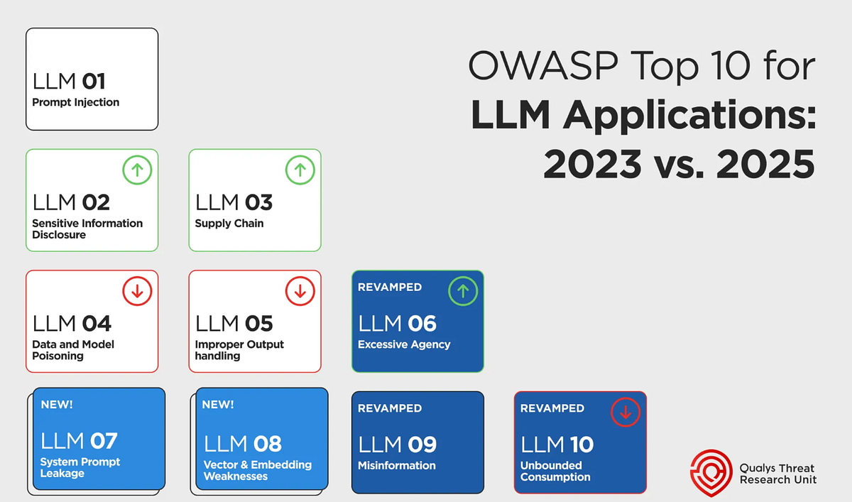 OWASP Top 10 (2025): What’s New & What It Means for Your AppSec Roadmap