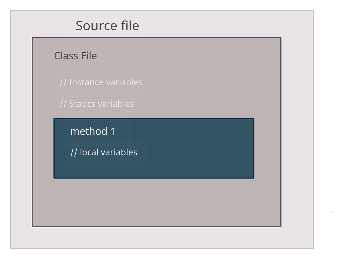Variables In JAVA What Is Variable By Nipun Kaveendra Medium Variables in java what is variable by nipun kaveendra medium