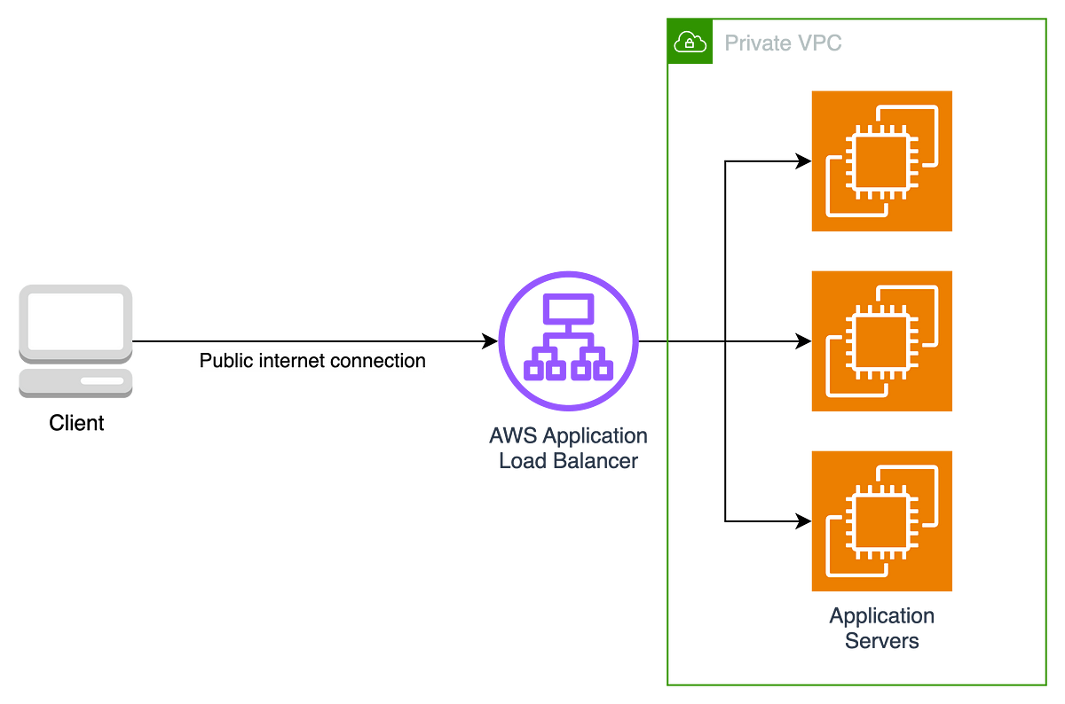 How to implement mTLS on your workloads in AWS | by Damiano Fisicaro ...