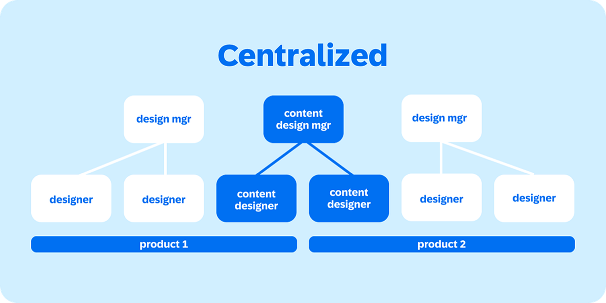Diagram titled 'Centralized,' showing a content design manager who oversees two content designers; those content designers are assigned across the product 1 and product 2 teams, alongside designers who report to separate design managers.