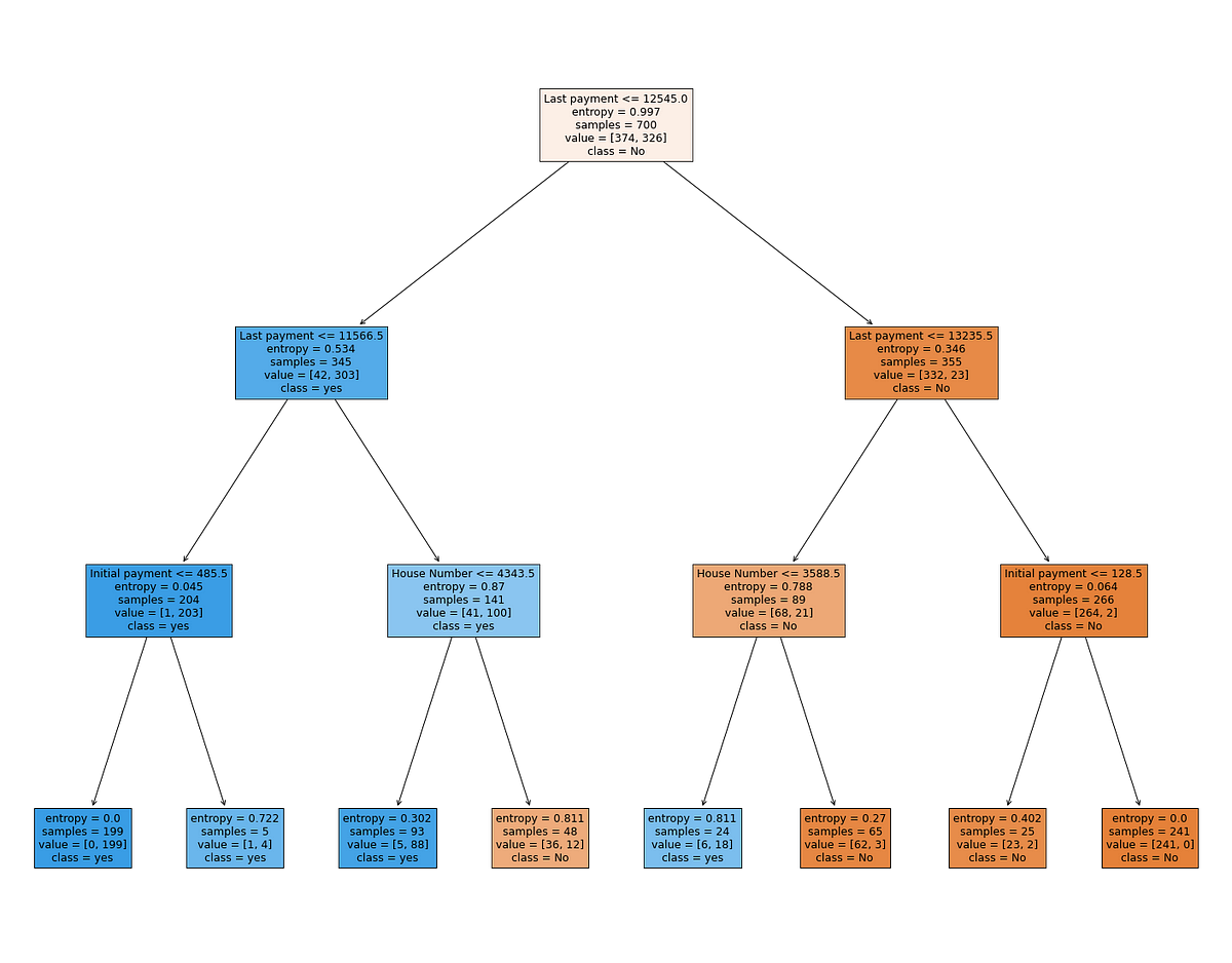 Loan repayment prediction: Classifying a dataset using Python, Jupyter ...