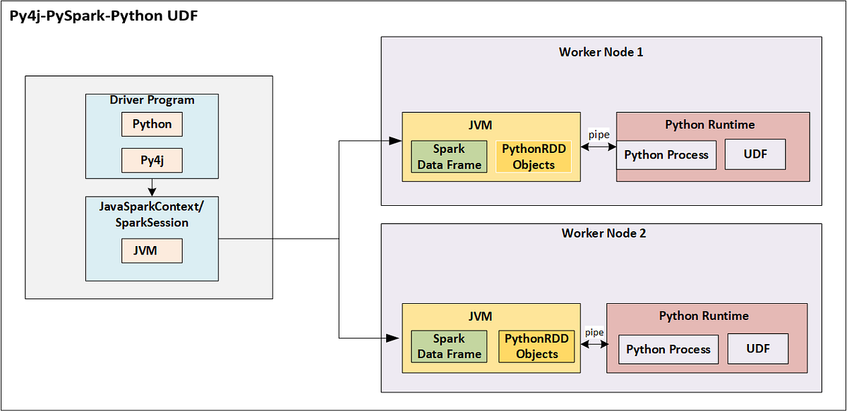 PySpark Udf Dataflow. Overview: | by Dhiraj Kumar | Medium