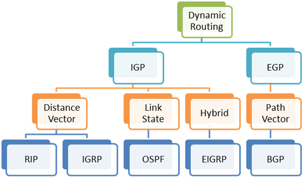 OSPF Routing Protocol. Implementation using Dijkstra's… | by Divyanshu  Sharma | Medium