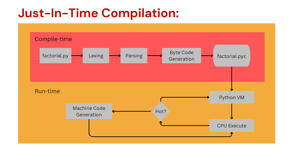 The JIT Compiler Revolution: Empowering Developers to Build Faster ...