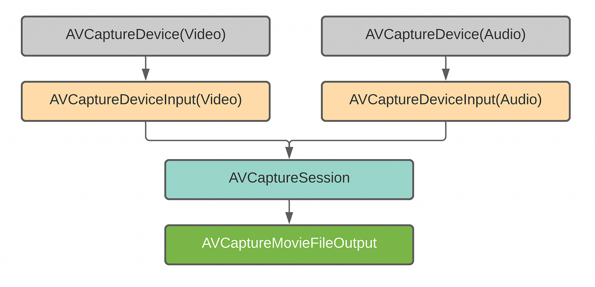 AVFoundation — AVCaptureSession. Most of us used AVCaptureSession in ...