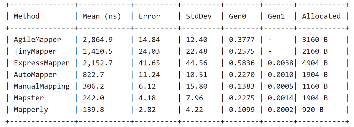 A Guide to Choosing the Right .NET Object Mapper | by J | Medium