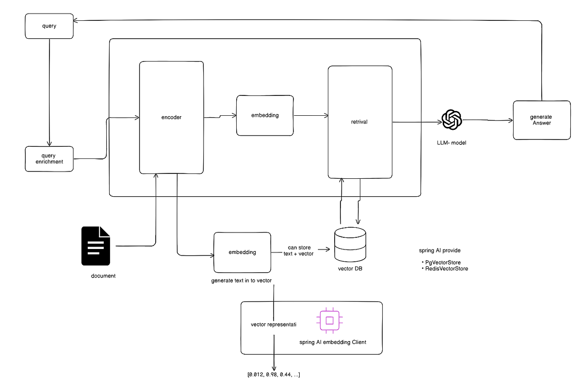 Getting Started with Spring AI: Build AI-Powered Spring Boot Apps (with ...
