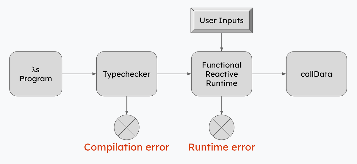 Talk Recap: Building Verifiable Frontends Using Formal Interaction ...