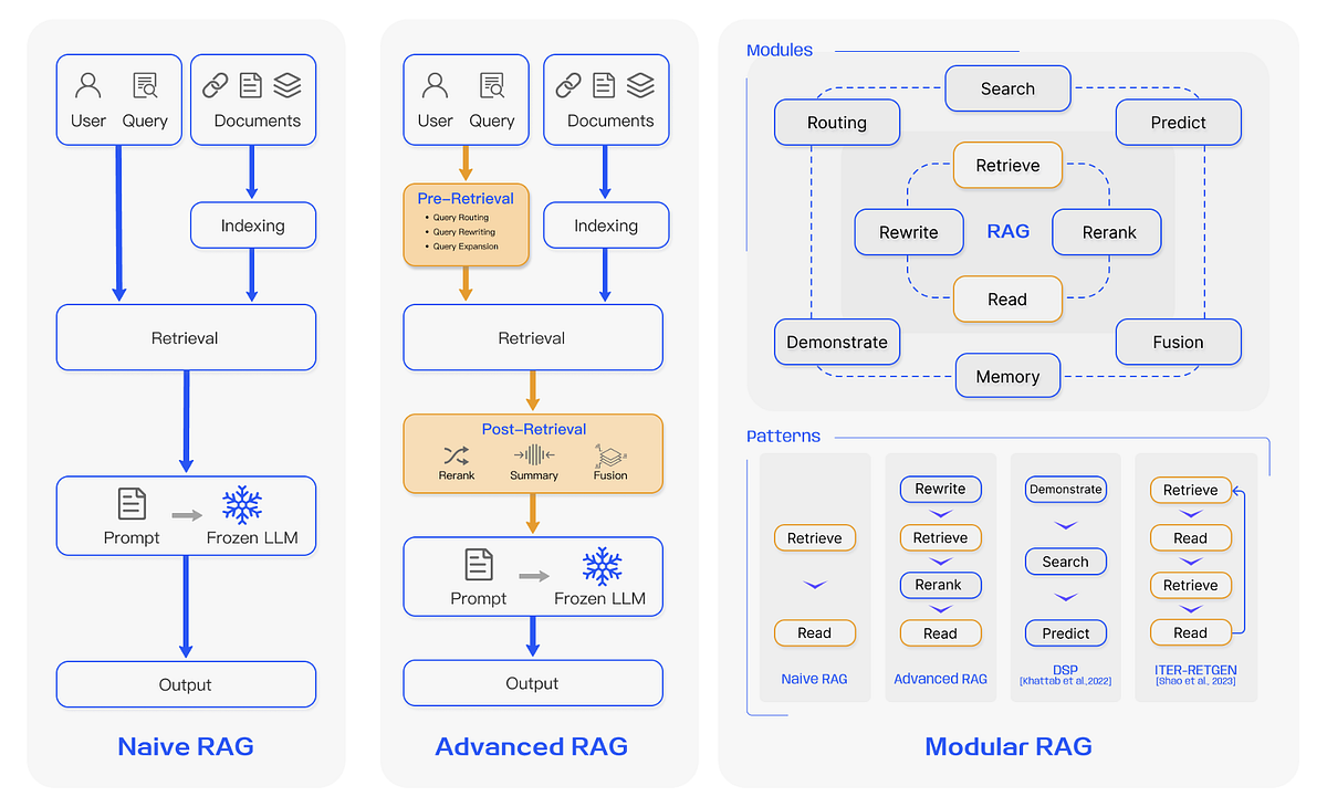 Intro of Retrieval Augmented Generation (RAG) and application demos