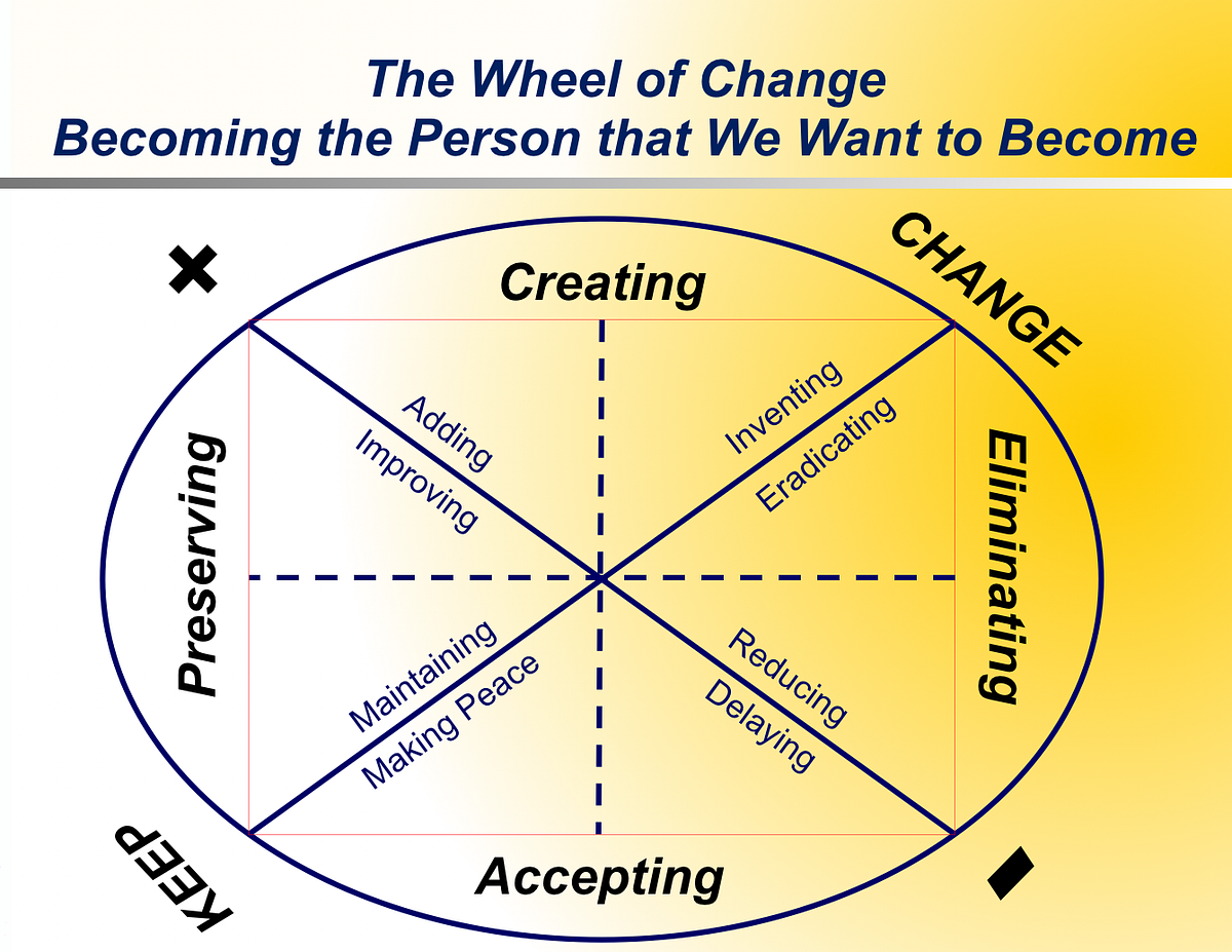 The Wheel of Change. For many of us, change is impossible… by